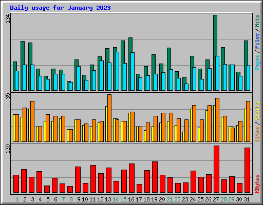 Daily usage for January 2023