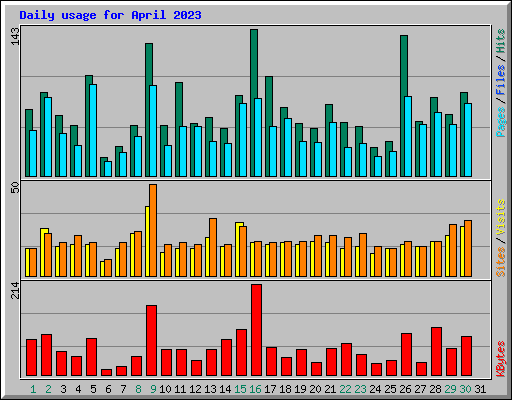 Daily usage for April 2023