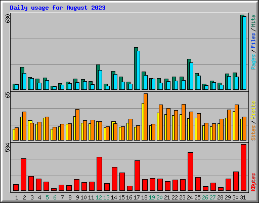 Daily usage for August 2023