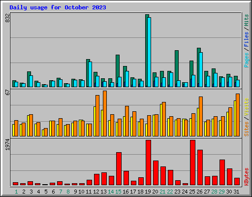 Daily usage for October 2023