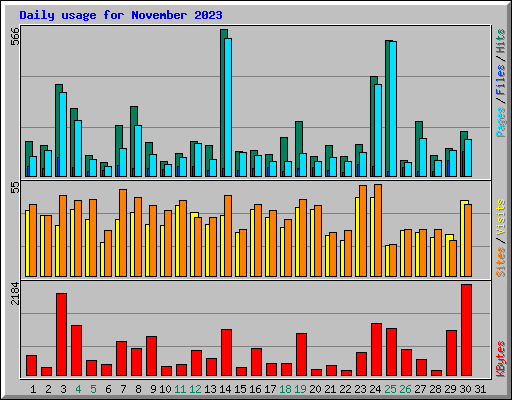 Daily usage for November 2023