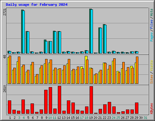 Daily usage for February 2024