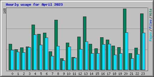 Hourly usage for April 2023