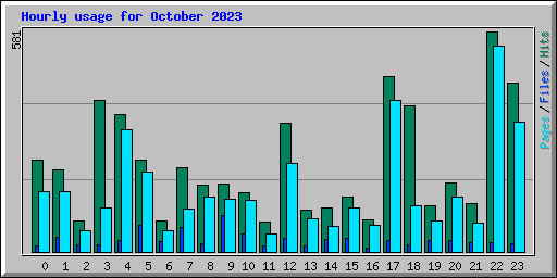 Hourly usage for October 2023