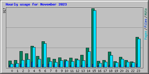 Hourly usage for November 2023