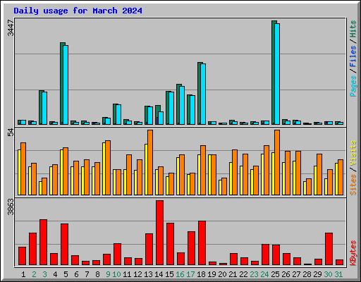 Daily usage for March 2024