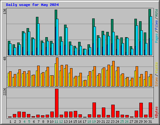 Daily usage for May 2024