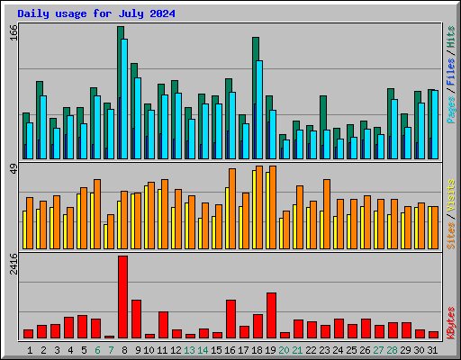 Daily usage for July 2024