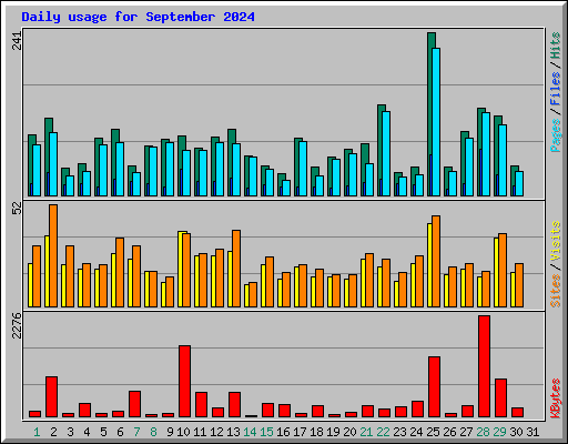 Daily usage for September 2024