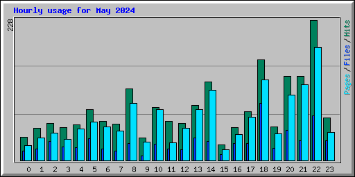 Hourly usage for May 2024